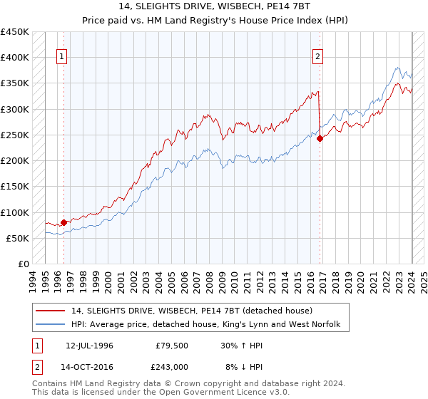 14, SLEIGHTS DRIVE, WISBECH, PE14 7BT: Price paid vs HM Land Registry's House Price Index