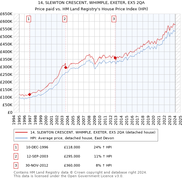 14, SLEWTON CRESCENT, WHIMPLE, EXETER, EX5 2QA: Price paid vs HM Land Registry's House Price Index