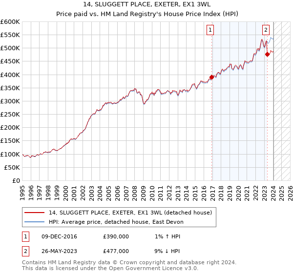 14, SLUGGETT PLACE, EXETER, EX1 3WL: Price paid vs HM Land Registry's House Price Index