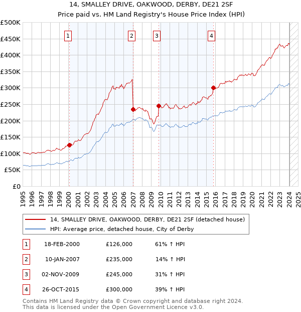 14, SMALLEY DRIVE, OAKWOOD, DERBY, DE21 2SF: Price paid vs HM Land Registry's House Price Index