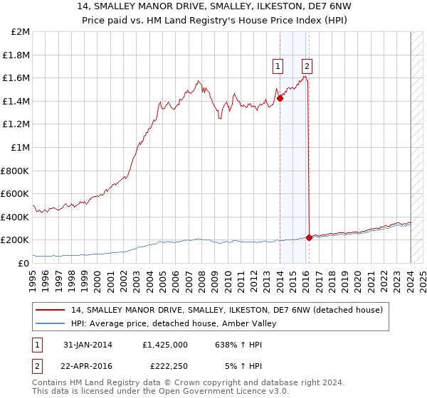 14, SMALLEY MANOR DRIVE, SMALLEY, ILKESTON, DE7 6NW: Price paid vs HM Land Registry's House Price Index
