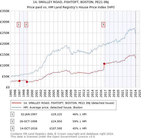 14, SMALLEY ROAD, FISHTOFT, BOSTON, PE21 0NJ: Price paid vs HM Land Registry's House Price Index