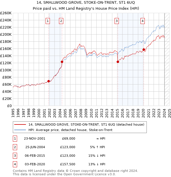 14, SMALLWOOD GROVE, STOKE-ON-TRENT, ST1 6UQ: Price paid vs HM Land Registry's House Price Index