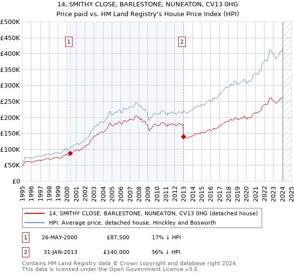 14, SMITHY CLOSE, BARLESTONE, NUNEATON, CV13 0HG: Price paid vs HM Land Registry's House Price Index