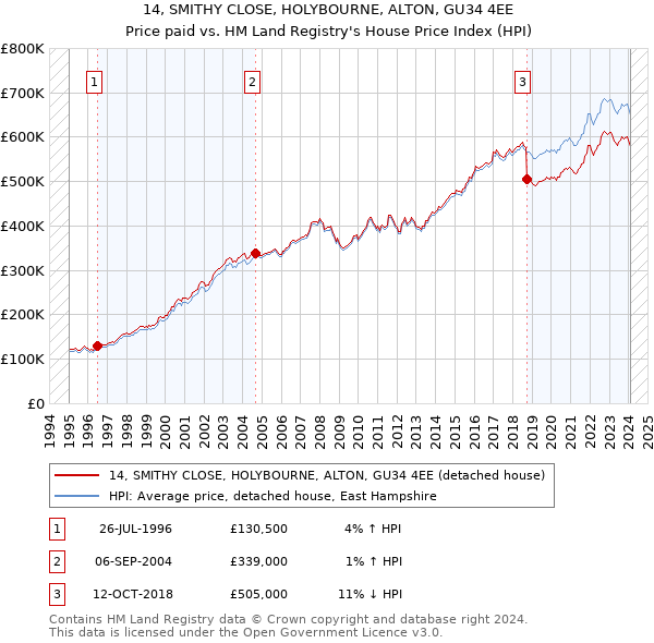 14, SMITHY CLOSE, HOLYBOURNE, ALTON, GU34 4EE: Price paid vs HM Land Registry's House Price Index