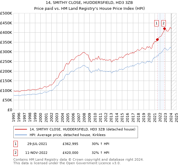14, SMITHY CLOSE, HUDDERSFIELD, HD3 3ZB: Price paid vs HM Land Registry's House Price Index