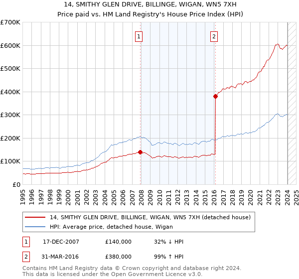14, SMITHY GLEN DRIVE, BILLINGE, WIGAN, WN5 7XH: Price paid vs HM Land Registry's House Price Index