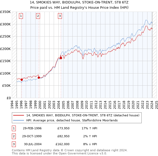 14, SMOKIES WAY, BIDDULPH, STOKE-ON-TRENT, ST8 6TZ: Price paid vs HM Land Registry's House Price Index