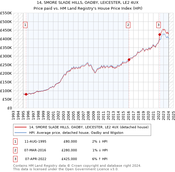 14, SMORE SLADE HILLS, OADBY, LEICESTER, LE2 4UX: Price paid vs HM Land Registry's House Price Index