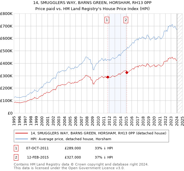 14, SMUGGLERS WAY, BARNS GREEN, HORSHAM, RH13 0PP: Price paid vs HM Land Registry's House Price Index