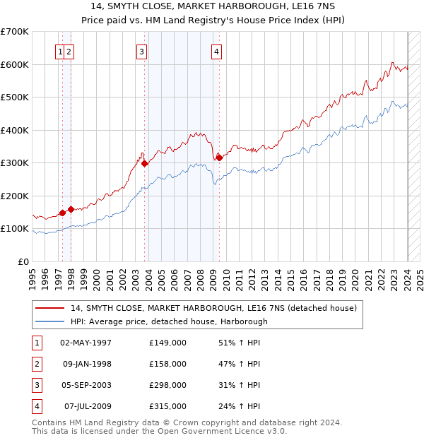 14, SMYTH CLOSE, MARKET HARBOROUGH, LE16 7NS: Price paid vs HM Land Registry's House Price Index