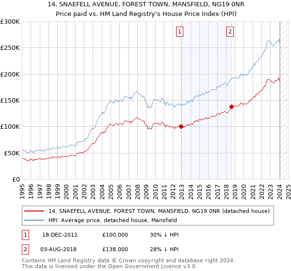 14, SNAEFELL AVENUE, FOREST TOWN, MANSFIELD, NG19 0NR: Price paid vs HM Land Registry's House Price Index