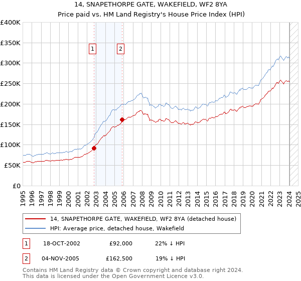 14, SNAPETHORPE GATE, WAKEFIELD, WF2 8YA: Price paid vs HM Land Registry's House Price Index
