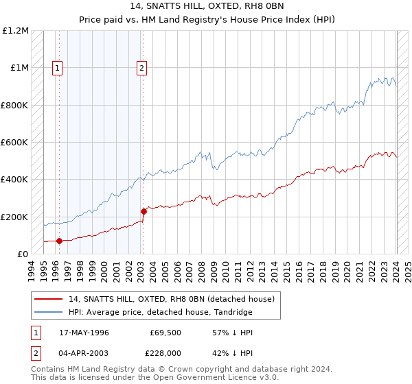 14, SNATTS HILL, OXTED, RH8 0BN: Price paid vs HM Land Registry's House Price Index