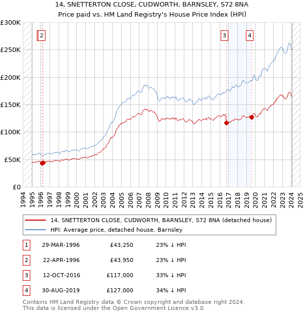 14, SNETTERTON CLOSE, CUDWORTH, BARNSLEY, S72 8NA: Price paid vs HM Land Registry's House Price Index