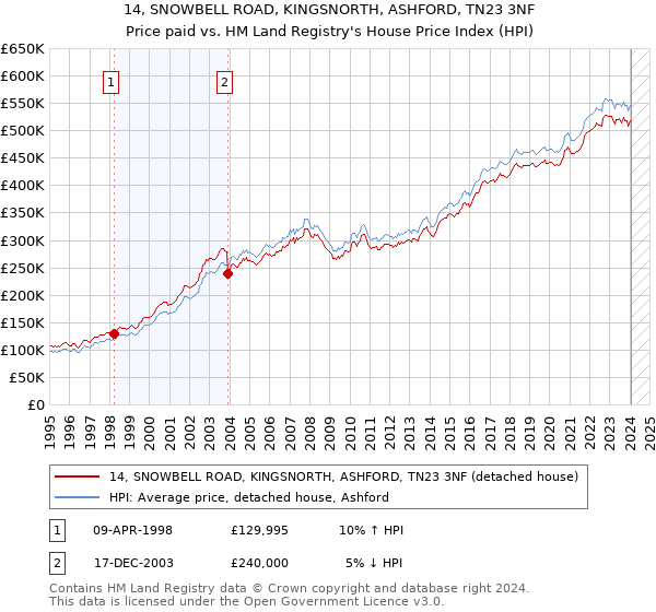 14, SNOWBELL ROAD, KINGSNORTH, ASHFORD, TN23 3NF: Price paid vs HM Land Registry's House Price Index
