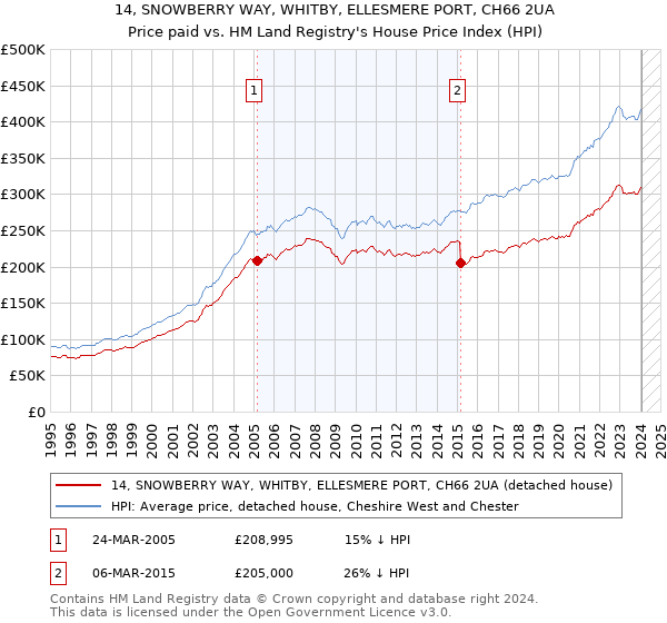 14, SNOWBERRY WAY, WHITBY, ELLESMERE PORT, CH66 2UA: Price paid vs HM Land Registry's House Price Index