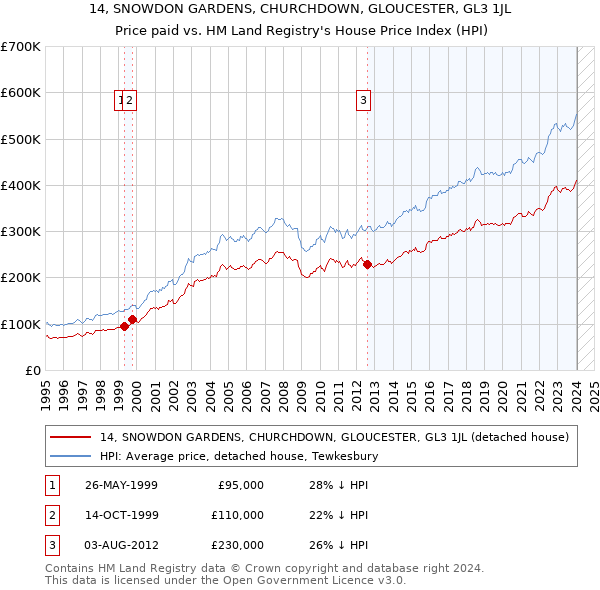 14, SNOWDON GARDENS, CHURCHDOWN, GLOUCESTER, GL3 1JL: Price paid vs HM Land Registry's House Price Index