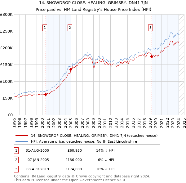 14, SNOWDROP CLOSE, HEALING, GRIMSBY, DN41 7JN: Price paid vs HM Land Registry's House Price Index