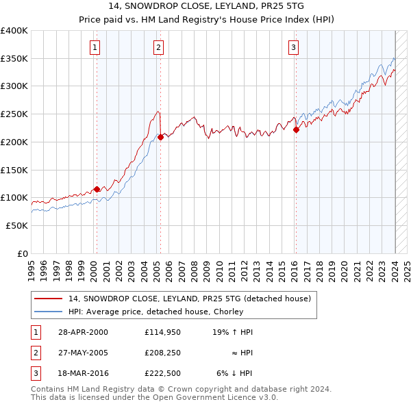 14, SNOWDROP CLOSE, LEYLAND, PR25 5TG: Price paid vs HM Land Registry's House Price Index