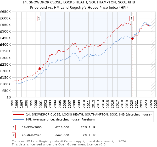 14, SNOWDROP CLOSE, LOCKS HEATH, SOUTHAMPTON, SO31 6HB: Price paid vs HM Land Registry's House Price Index