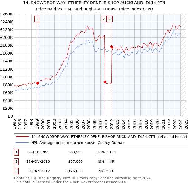 14, SNOWDROP WAY, ETHERLEY DENE, BISHOP AUCKLAND, DL14 0TN: Price paid vs HM Land Registry's House Price Index