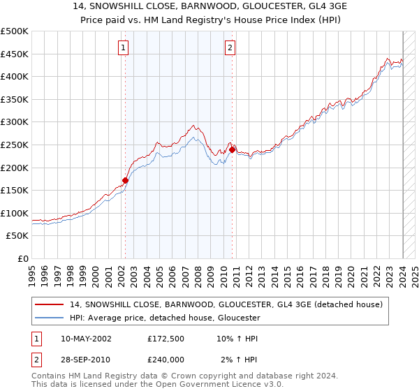 14, SNOWSHILL CLOSE, BARNWOOD, GLOUCESTER, GL4 3GE: Price paid vs HM Land Registry's House Price Index
