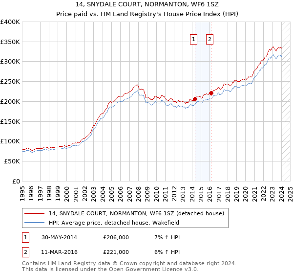 14, SNYDALE COURT, NORMANTON, WF6 1SZ: Price paid vs HM Land Registry's House Price Index