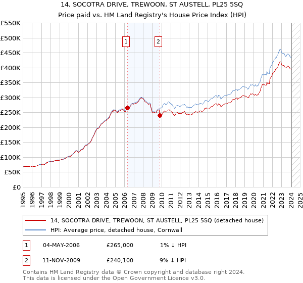 14, SOCOTRA DRIVE, TREWOON, ST AUSTELL, PL25 5SQ: Price paid vs HM Land Registry's House Price Index
