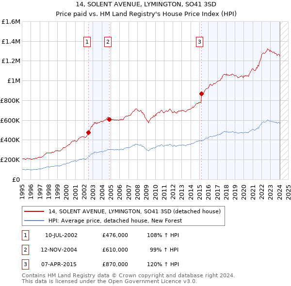14, SOLENT AVENUE, LYMINGTON, SO41 3SD: Price paid vs HM Land Registry's House Price Index