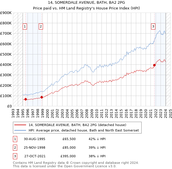 14, SOMERDALE AVENUE, BATH, BA2 2PG: Price paid vs HM Land Registry's House Price Index