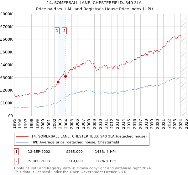 14, SOMERSALL LANE, CHESTERFIELD, S40 3LA: Price paid vs HM Land Registry's House Price Index