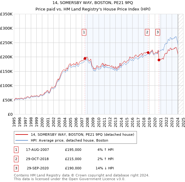 14, SOMERSBY WAY, BOSTON, PE21 9PQ: Price paid vs HM Land Registry's House Price Index