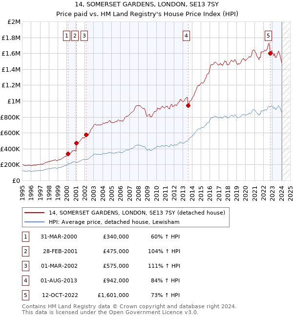 14, SOMERSET GARDENS, LONDON, SE13 7SY: Price paid vs HM Land Registry's House Price Index