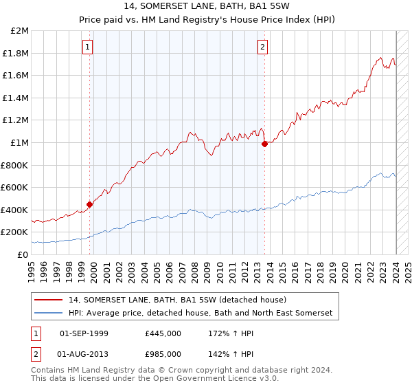 14, SOMERSET LANE, BATH, BA1 5SW: Price paid vs HM Land Registry's House Price Index