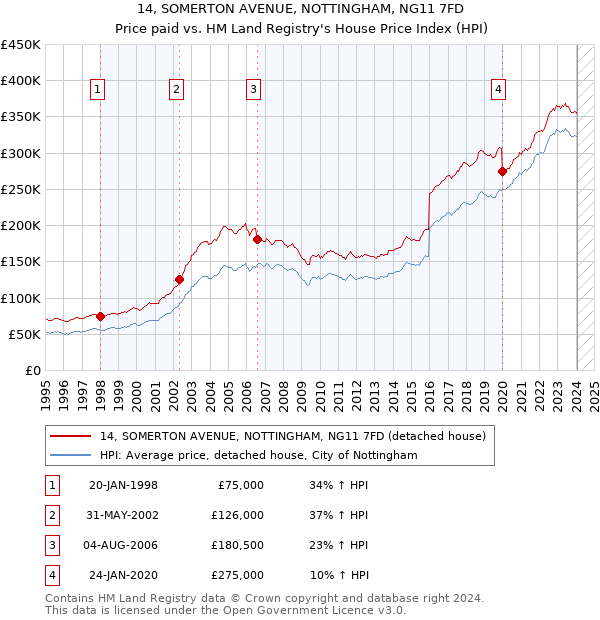 14, SOMERTON AVENUE, NOTTINGHAM, NG11 7FD: Price paid vs HM Land Registry's House Price Index