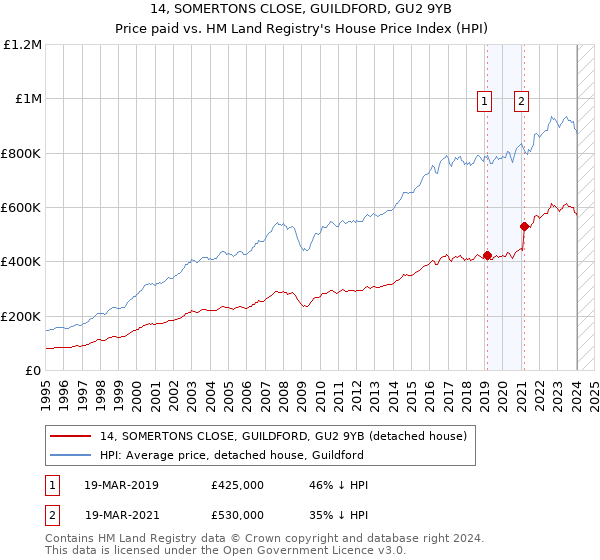 14, SOMERTONS CLOSE, GUILDFORD, GU2 9YB: Price paid vs HM Land Registry's House Price Index