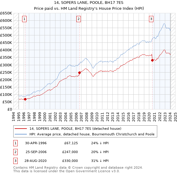 14, SOPERS LANE, POOLE, BH17 7ES: Price paid vs HM Land Registry's House Price Index