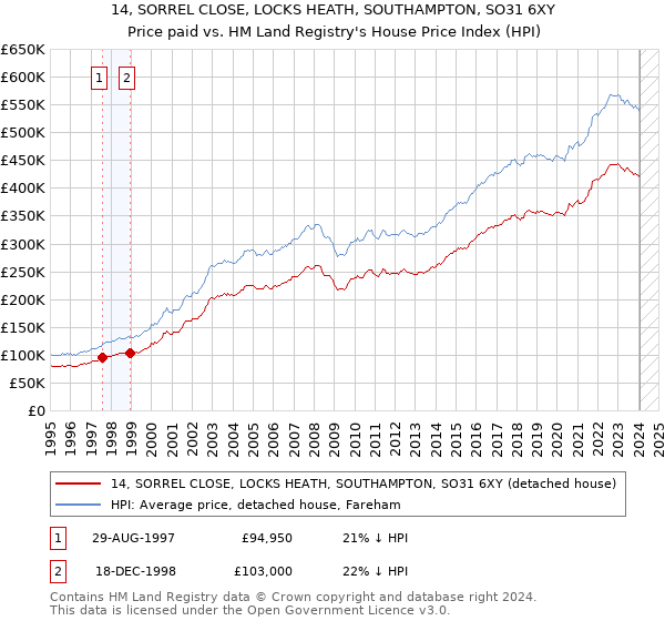 14, SORREL CLOSE, LOCKS HEATH, SOUTHAMPTON, SO31 6XY: Price paid vs HM Land Registry's House Price Index