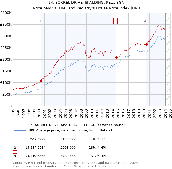 14, SORREL DRIVE, SPALDING, PE11 3GN: Price paid vs HM Land Registry's House Price Index