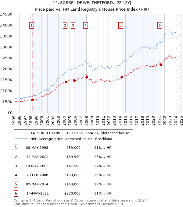 14, SORREL DRIVE, THETFORD, IP24 2YJ: Price paid vs HM Land Registry's House Price Index