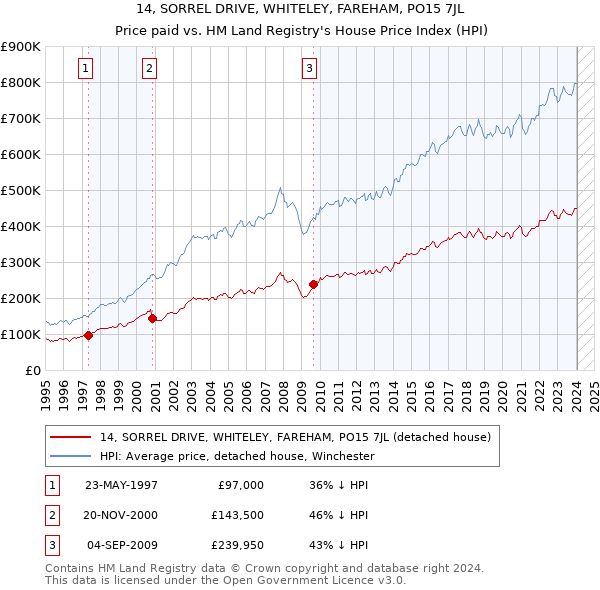 14, SORREL DRIVE, WHITELEY, FAREHAM, PO15 7JL: Price paid vs HM Land Registry's House Price Index