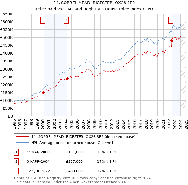 14, SORREL MEAD, BICESTER, OX26 3EP: Price paid vs HM Land Registry's House Price Index