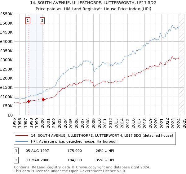 14, SOUTH AVENUE, ULLESTHORPE, LUTTERWORTH, LE17 5DG: Price paid vs HM Land Registry's House Price Index