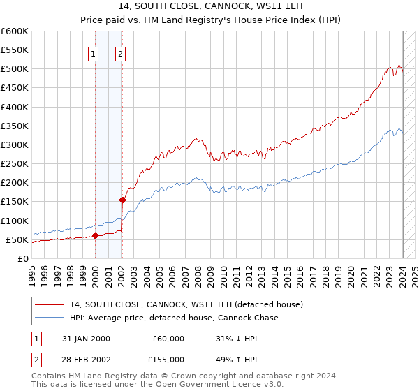 14, SOUTH CLOSE, CANNOCK, WS11 1EH: Price paid vs HM Land Registry's House Price Index