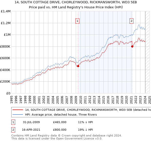 14, SOUTH COTTAGE DRIVE, CHORLEYWOOD, RICKMANSWORTH, WD3 5EB: Price paid vs HM Land Registry's House Price Index