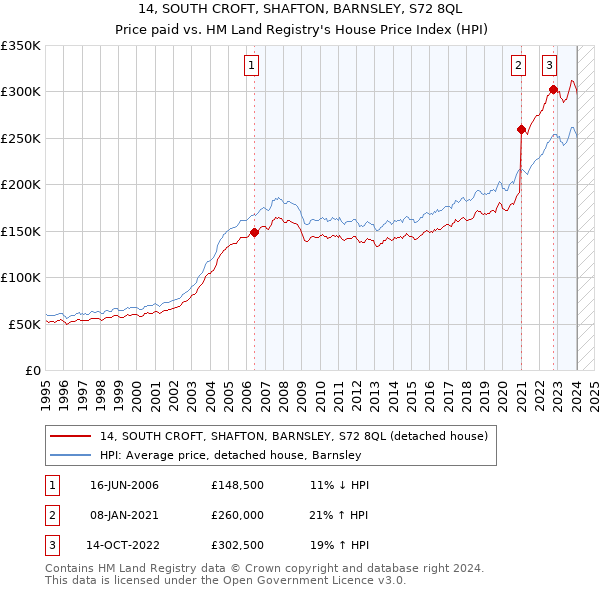 14, SOUTH CROFT, SHAFTON, BARNSLEY, S72 8QL: Price paid vs HM Land Registry's House Price Index