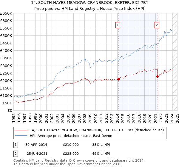 14, SOUTH HAYES MEADOW, CRANBROOK, EXETER, EX5 7BY: Price paid vs HM Land Registry's House Price Index