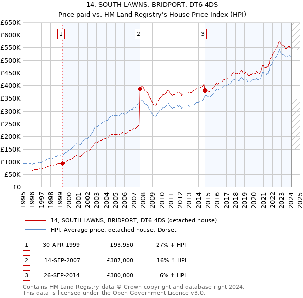 14, SOUTH LAWNS, BRIDPORT, DT6 4DS: Price paid vs HM Land Registry's House Price Index