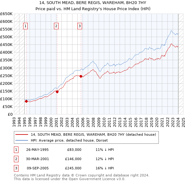 14, SOUTH MEAD, BERE REGIS, WAREHAM, BH20 7HY: Price paid vs HM Land Registry's House Price Index